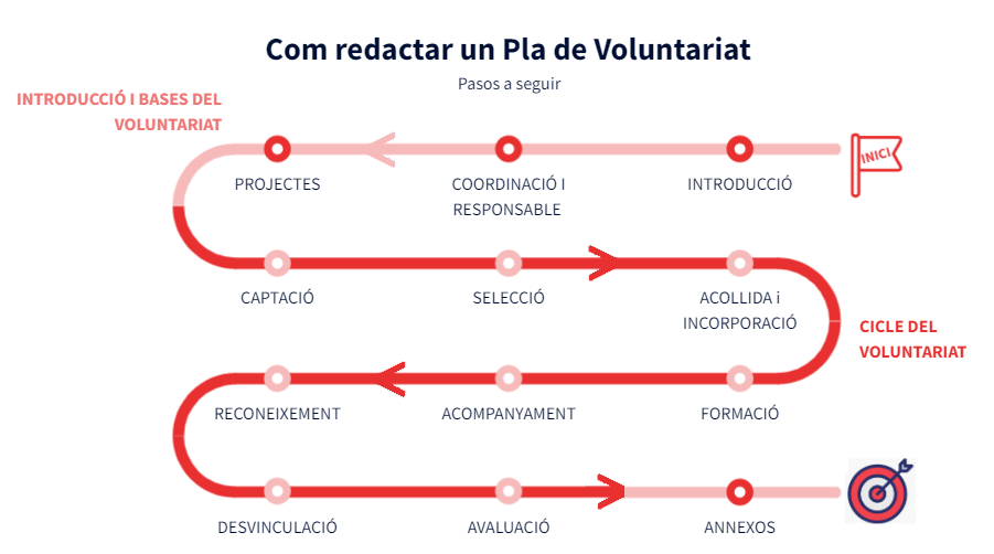 Passos a seguir per a la redacció d'un Pla de Voluntariat